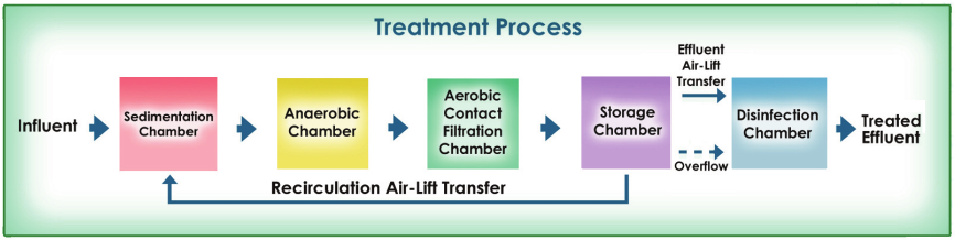 Treatment-Process
